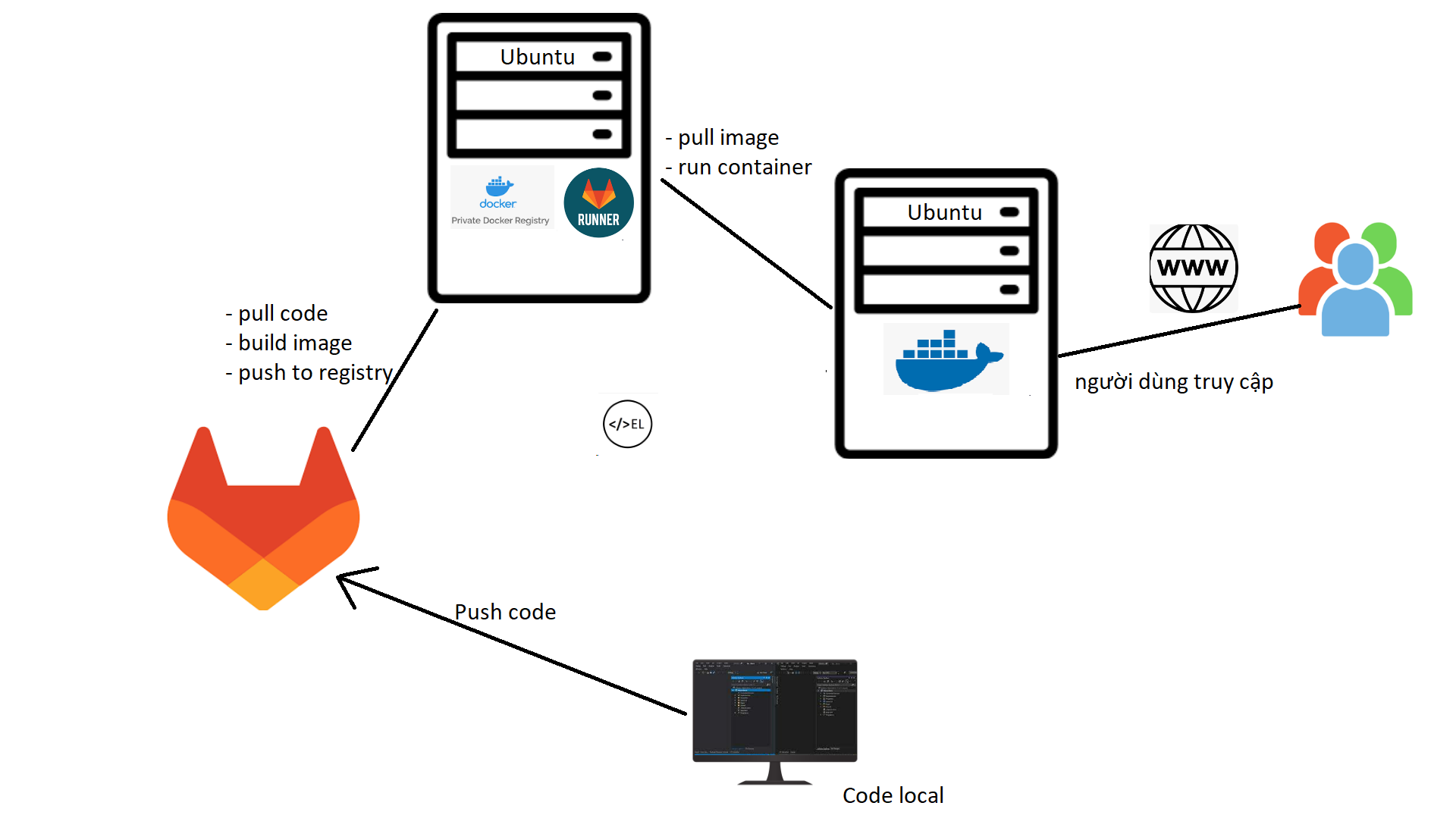 Setup Gitlab CICD Pipeline Private Registry - Elroydevops