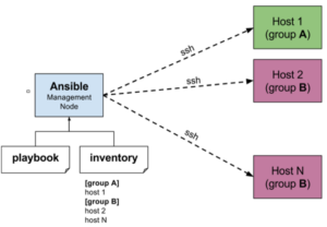 Cách sử dụng ansible